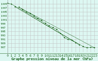 Courbe de la pression atmosphrique pour Kernascleden (56)