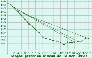 Courbe de la pression atmosphrique pour Melun (77)