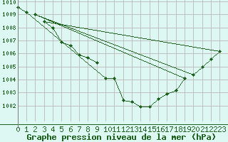 Courbe de la pression atmosphrique pour Weiden