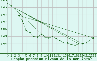 Courbe de la pression atmosphrique pour Wuustwezel (Be)