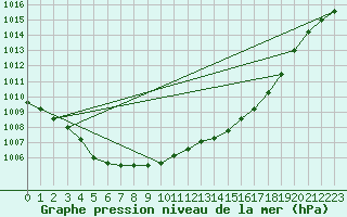 Courbe de la pression atmosphrique pour Elsenborn (Be)