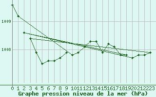 Courbe de la pression atmosphrique pour Six-Fours (83)