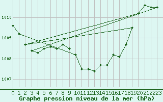Courbe de la pression atmosphrique pour Constance (All)
