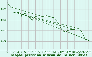 Courbe de la pression atmosphrique pour Gsgen