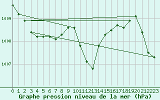 Courbe de la pression atmosphrique pour Altenrhein