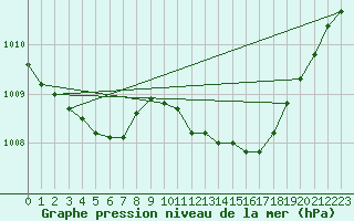 Courbe de la pression atmosphrique pour Vias (34)