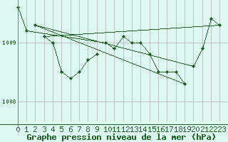 Courbe de la pression atmosphrique pour Bannalec (29)