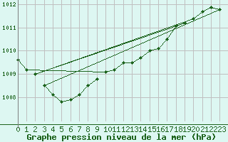 Courbe de la pression atmosphrique pour Prestwick Rnas