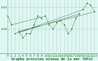 Courbe de la pression atmosphrique pour Vieste