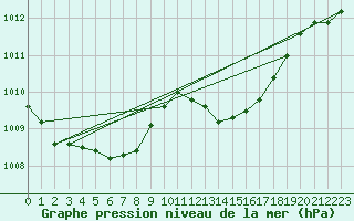 Courbe de la pression atmosphrique pour Guret (23)