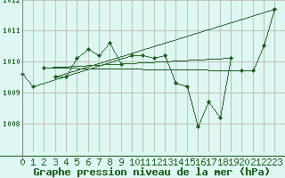 Courbe de la pression atmosphrique pour Frankfort (All)
