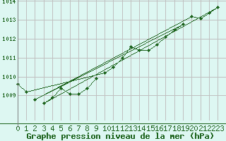 Courbe de la pression atmosphrique pour Kucharovice