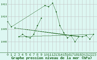 Courbe de la pression atmosphrique pour Leign-les-Bois (86)