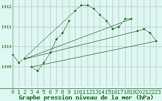 Courbe de la pression atmosphrique pour Herwijnen Aws