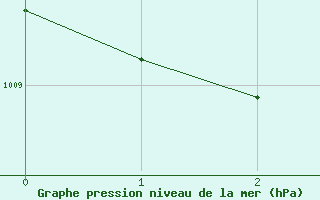 Courbe de la pression atmosphrique pour Siofok