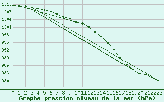 Courbe de la pression atmosphrique pour Inari Seitalaassa