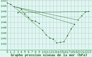 Courbe de la pression atmosphrique pour Vaagsli