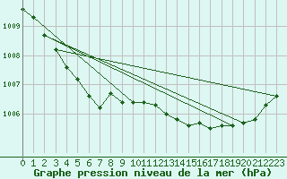 Courbe de la pression atmosphrique pour Saint-Igneuc (22)