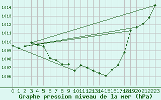 Courbe de la pression atmosphrique pour Fanaraken
