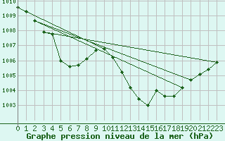 Courbe de la pression atmosphrique pour Lerida (Esp)