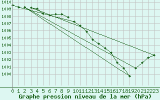 Courbe de la pression atmosphrique pour Pontevedra