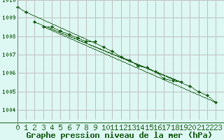 Courbe de la pression atmosphrique pour Vardo Ap