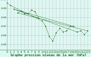 Courbe de la pression atmosphrique pour Regensburg