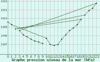 Courbe de la pression atmosphrique pour Boizenburg