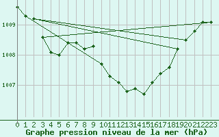 Courbe de la pression atmosphrique pour Reichenau / Rax