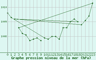 Courbe de la pression atmosphrique pour Ernage (Be)