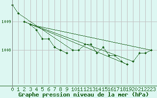 Courbe de la pression atmosphrique pour Haparanda A