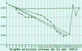 Courbe de la pression atmosphrique pour Biscarrosse (40)