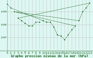 Courbe de la pression atmosphrique pour Manston (UK)