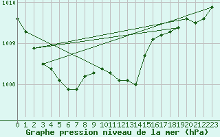 Courbe de la pression atmosphrique pour Gera-Leumnitz