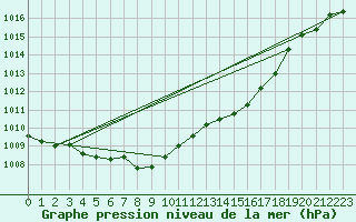 Courbe de la pression atmosphrique pour Belmullet