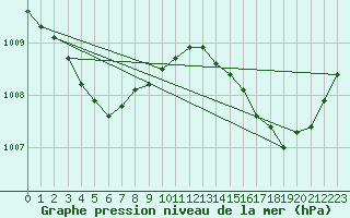 Courbe de la pression atmosphrique pour Six-Fours (83)