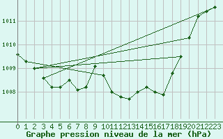 Courbe de la pression atmosphrique pour Bad Marienberg