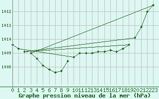 Courbe de la pression atmosphrique pour Le Mans (72)