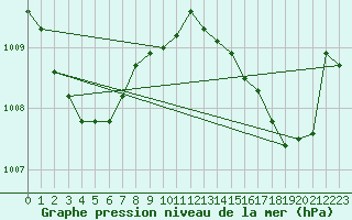 Courbe de la pression atmosphrique pour Dax (40)