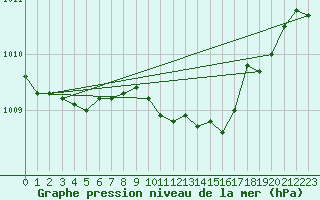 Courbe de la pression atmosphrique pour Bala