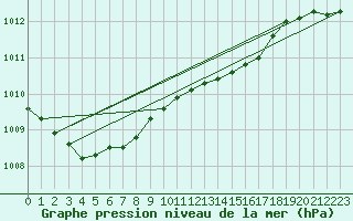 Courbe de la pression atmosphrique pour Shoeburyness