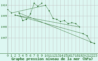 Courbe de la pression atmosphrique pour Punta Galea