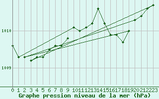 Courbe de la pression atmosphrique pour Oschatz