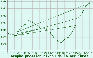 Courbe de la pression atmosphrique pour Zeltweg / Autom. Stat.