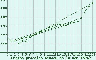 Courbe de la pression atmosphrique pour Finner