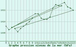 Courbe de la pression atmosphrique pour Stabroek