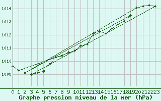 Courbe de la pression atmosphrique pour Soltau