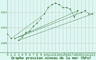 Courbe de la pression atmosphrique pour Vinga