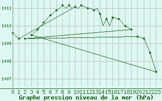 Courbe de la pression atmosphrique pour Boscombe Down