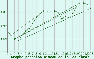 Courbe de la pression atmosphrique pour De Bilt (PB)